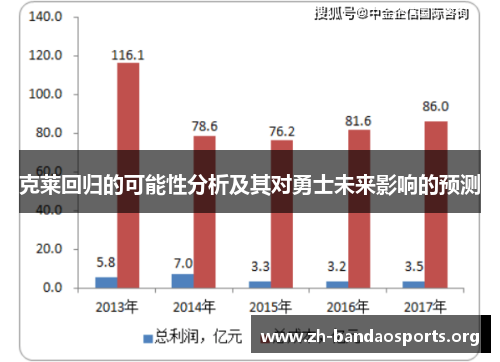 克莱回归的可能性分析及其对勇士未来影响的预测
