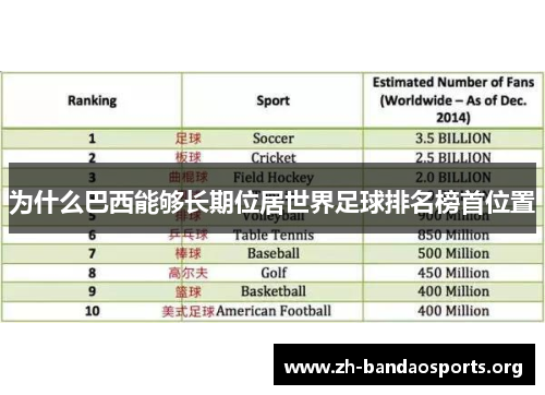 为什么巴西能够长期位居世界足球排名榜首位置
